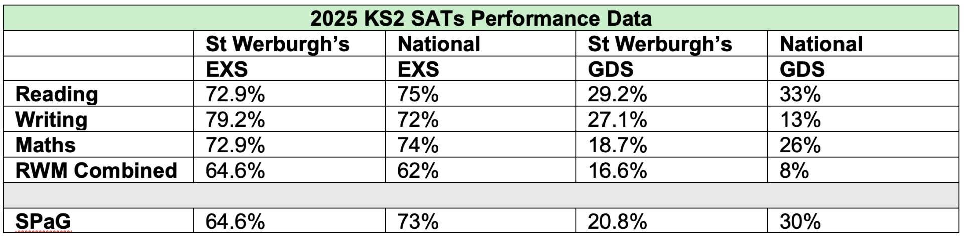 2025 SATs Data